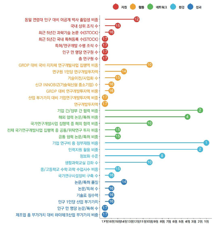 제주의 과학기술혁신 지표 현황(2023년)