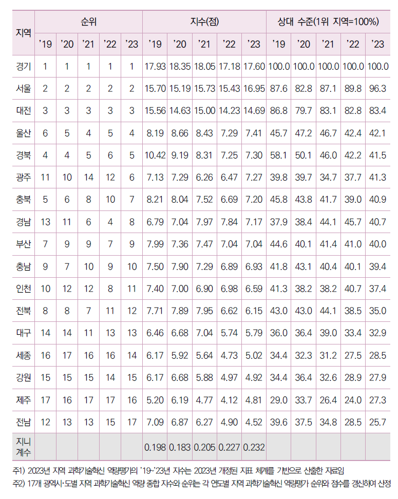 17개 광역시･도별 지역 과학기술혁신 역량 평가 순위, 지수, 상대수준 추이