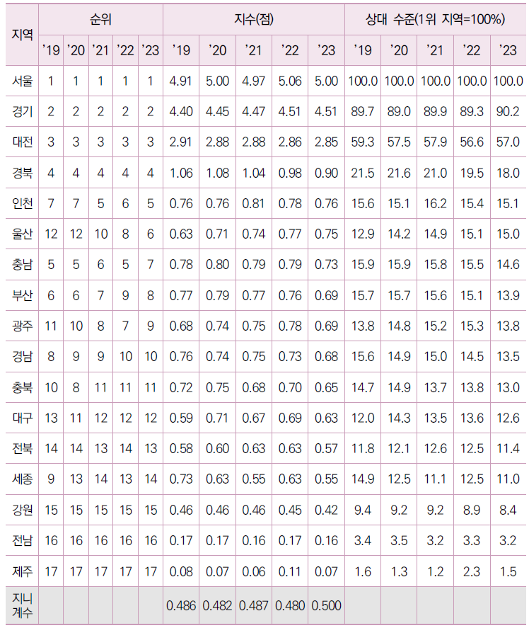 17개 광역시･도별 자원 부문 순위, 지수, 상대수준