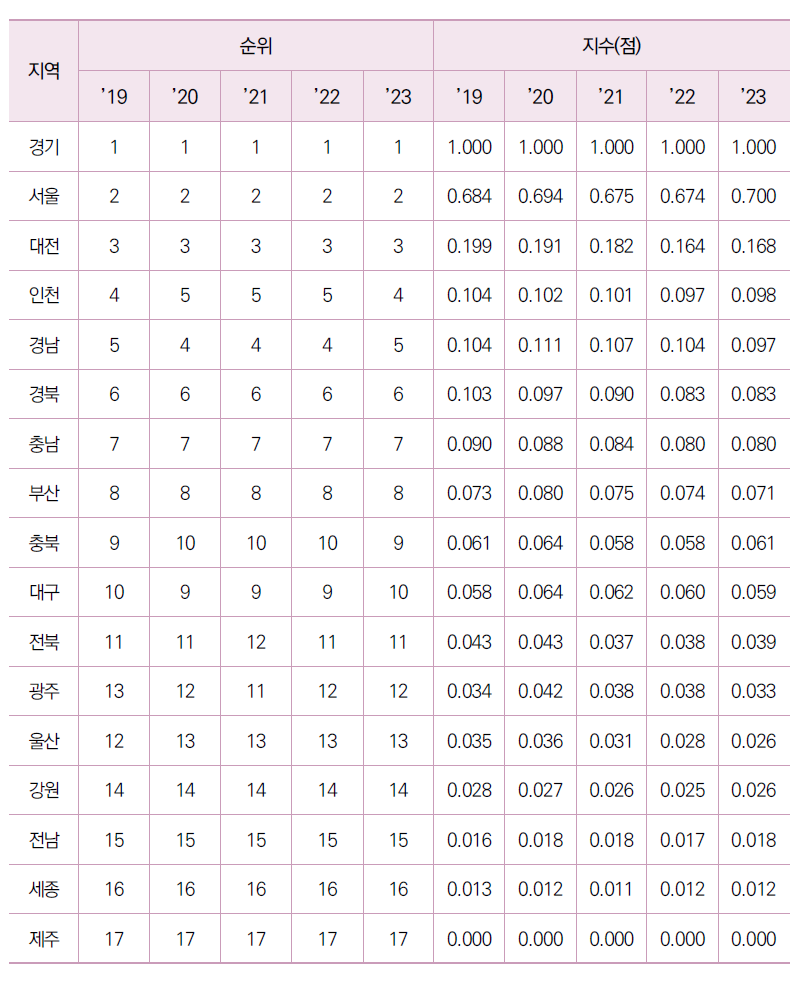 17개 광역시･도별 총 연구원 수 수준(표준화)