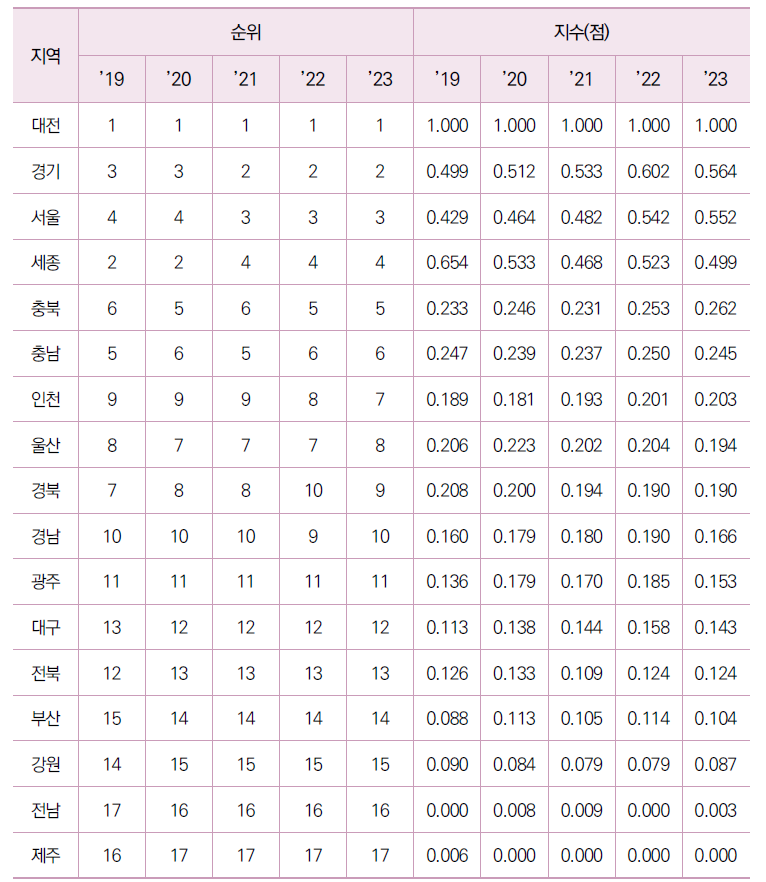 17개 광역시･도별 인구 만 명당 연구원 수 수준(표준화)