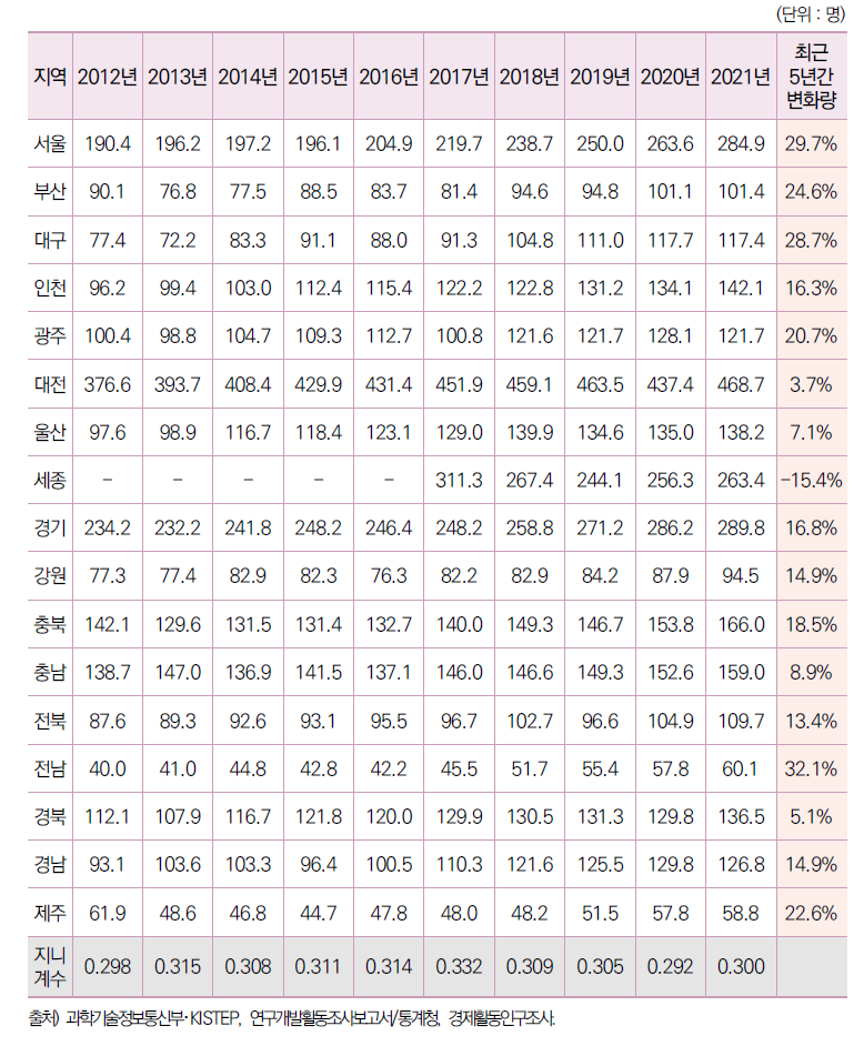 17개 광역시･도별 인구 만 명당 연구원 수