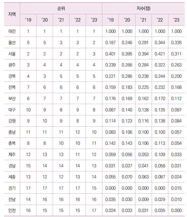 17개 광역시･도별 동일 연령대 인구 대비 이공계 박사 졸업생 비중 수준(표준화)