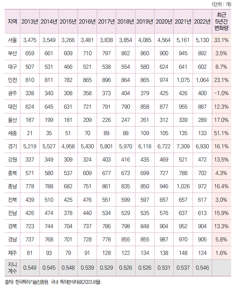 17개 광역시･도별 국내 특허등록 기관 수