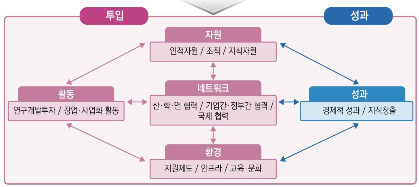 지역 과학기술혁신 역량평가 모형의 기본 틀(측정모형)