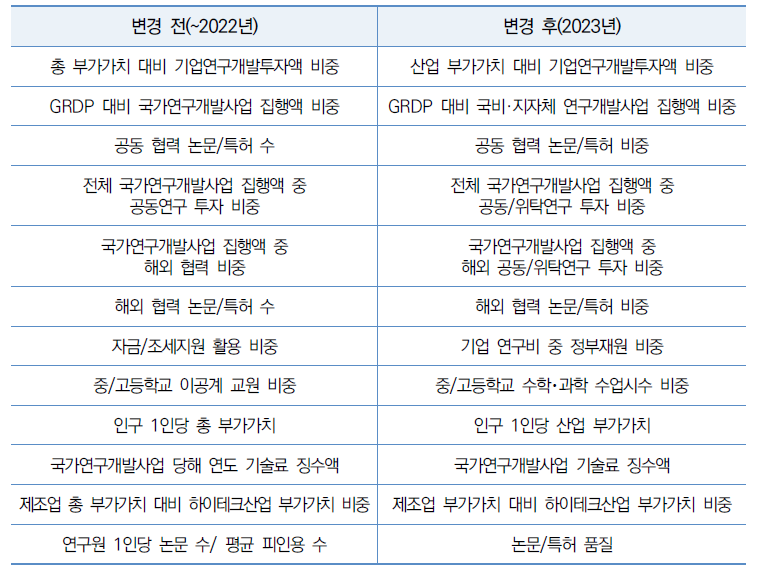 2023년 지역 과학기술혁신역량평가 지표명 변경 현황