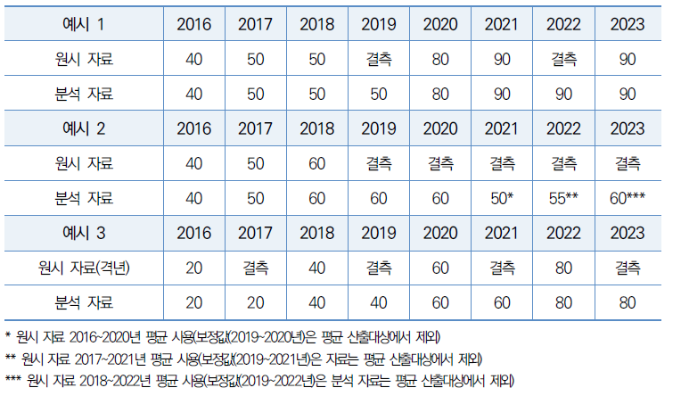 지표 값 결측치 보정(예시)