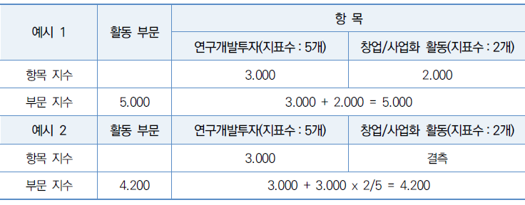 항목 지수 결측 시 부문 지수 산출(예시)