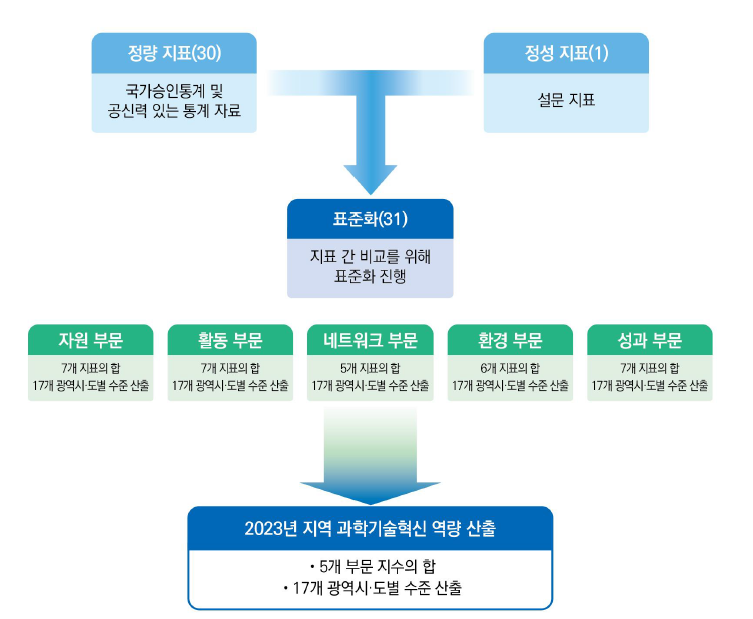 지역 과학기술혁신 역량 산출 과정