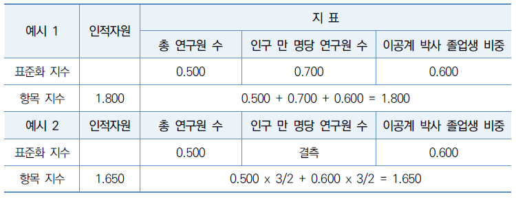 표준화 지수 결측 시 항목지수 산출(예시)