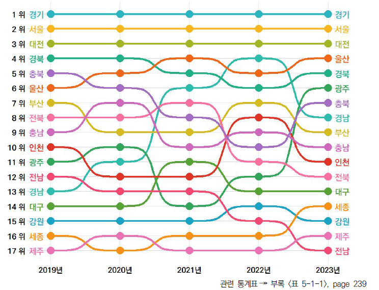 17개 시도의 5년간 지역 과학기술혁신 역량 지수 순위 변동(2019-2023년)