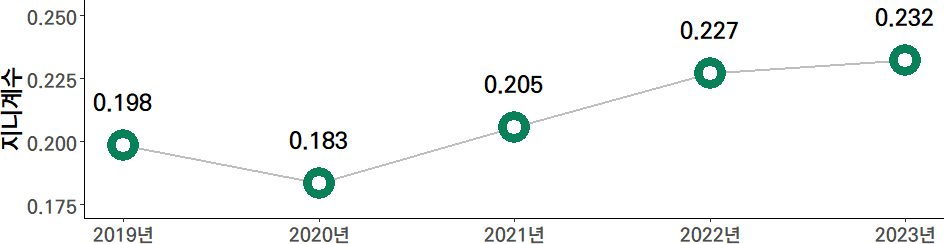 17개 시도의 5년간 지역 과학기술혁신 역량 지수 격차 수준(2019-2023년)