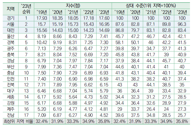17개 시도의 5년간 지역 과학기술혁신 역량 지수 및 상대 수준 변화(2019-2023년)