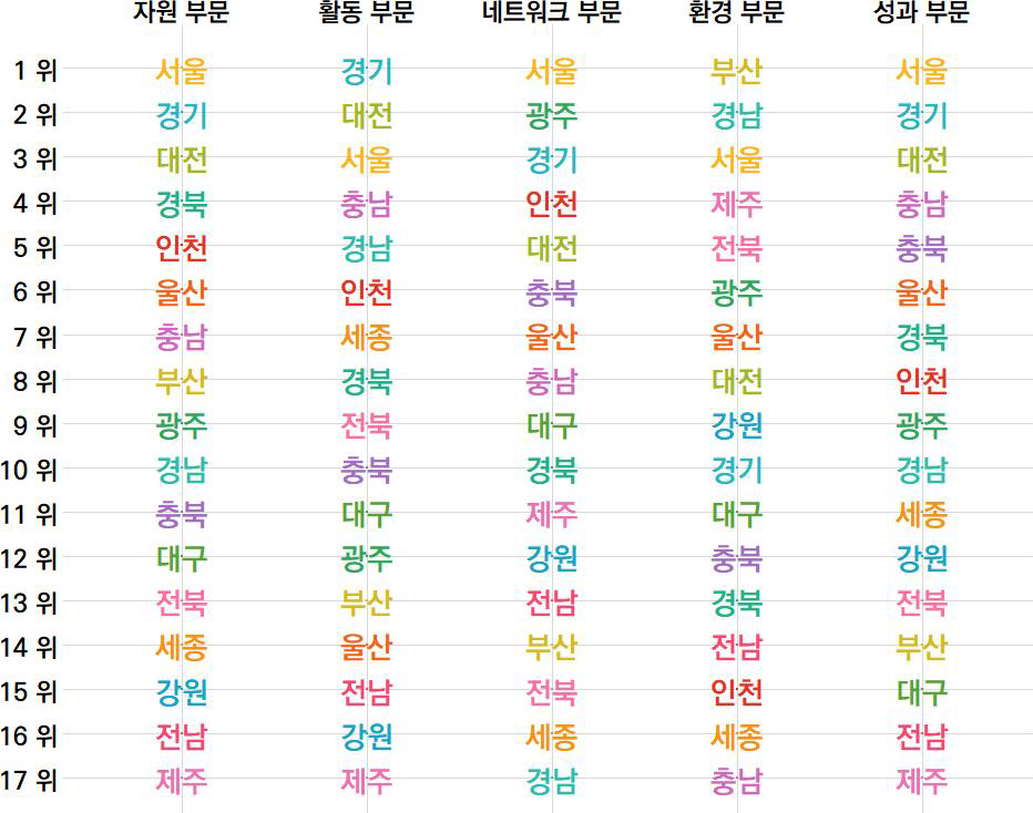 지역 과학기술혁신 역량평가 하위 부문별 17개 시도 순위(2023년)