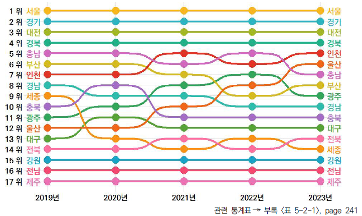 17개 시도의 5년간 자원 부문 순위 변동(2019-2023년)