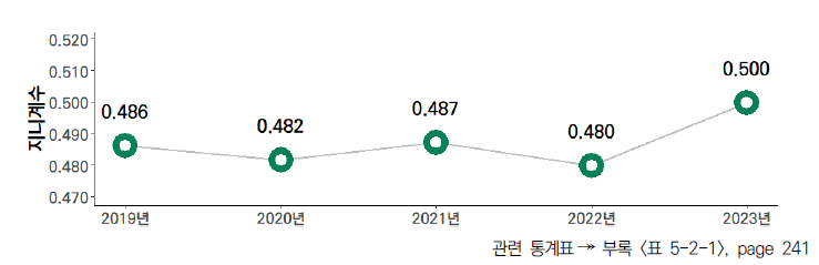 17개 시도의 5년간 자원 부문 격차 수준(2019-2023년)