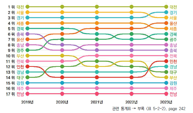 17개 시도의 5년간 인적자원 항목 순위 변동(2019-2023년)