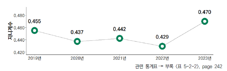 17개 시도의 5년간 인적자원 항목 격차 수준(2019-2023년)