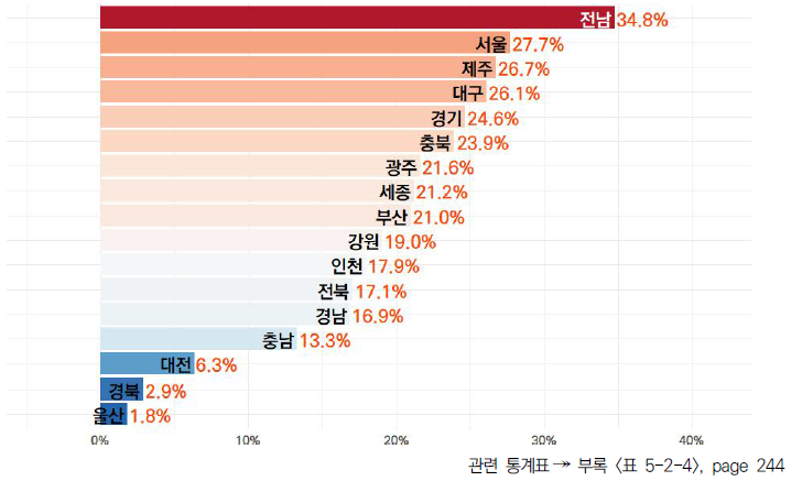 17개 시도의 5년간 총 연구원 수 변화율(2017-2021년)