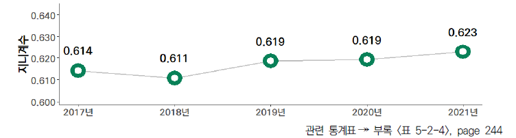 17개 시도의 5년간 총 연구원 수 격차 수준(2017-2021년)