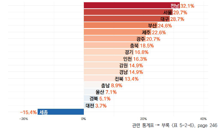 17개 시도의 5년간 인구 만 명당 연구원 수 변화율(2017-2021년)