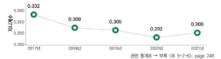 17개 시도의 5년간 인구 만 명당 연구원 수 격차 수준(2017-2021년)