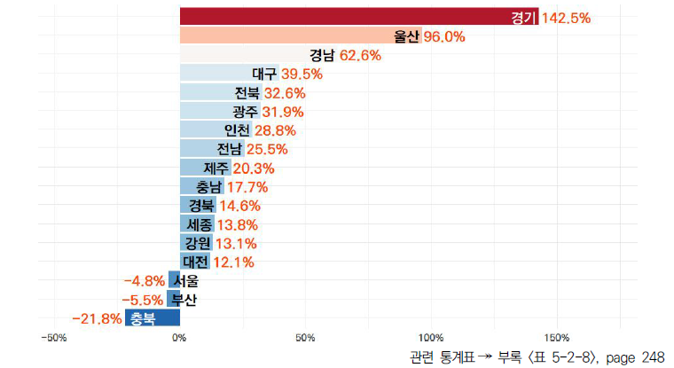 17개 시도의 5년간 동일 연령대 인구 대비 이공계 박사 졸업생 비중 변화율 (2019-2023년)