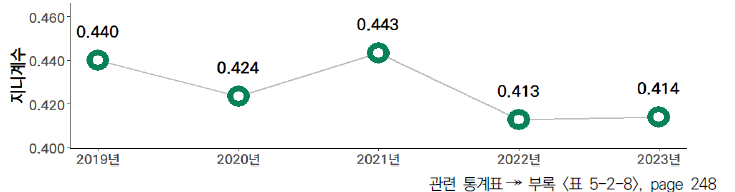 17개 시도의 5년간 동일 연령대 인구 대비 이공계 박사 졸업생 비중 격차 수준 (2019-2023년)