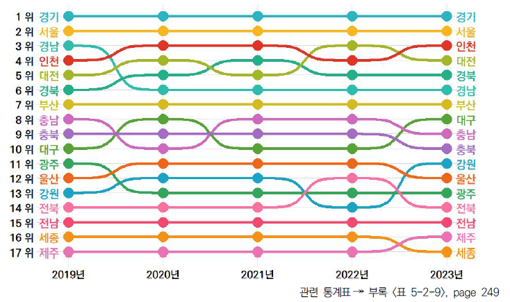 17개 시도의 5년간 조직 항목 순위 변동(2019-2023년)