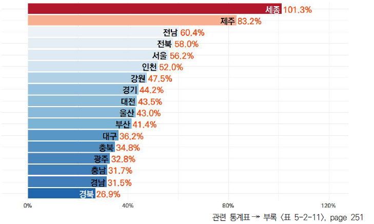 17개 시도의 5년간 연구개발 수행 조직 수 변화율(2017-2021년)