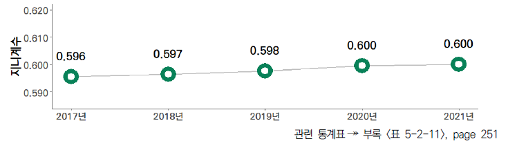 17개 시도의 5년간 연구개발 수행 조직 수 격차 수준(2017-2021년)