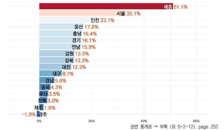 17개 시도의 5년간 국내 특허등록 기관 수 변화율(2018-2022년)