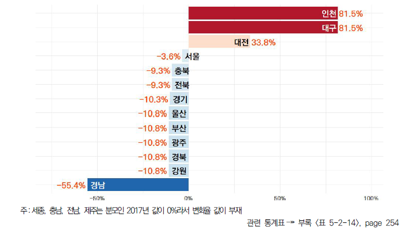 17개 시도의 5년간 국내 순위 30위 이내 대학 수 비중 변화율(2017-2021년)