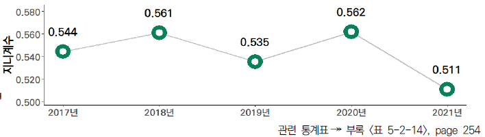 17개 시도의 5년간 국내 순위 30위 이내 대학 수 비중 격차 수준(2017-2021년)