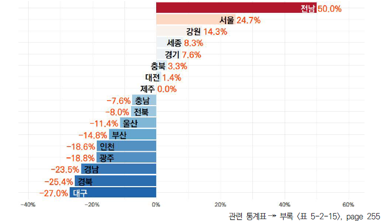 17개 시도의 5년간 국내 R&D 투자 상위 1000대 기업 수 변화율(2017-2021년)