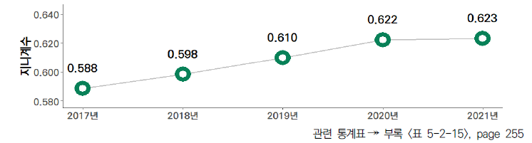 17개 시도의 5년간 국내 R&D 투자 상위 1000대 기업 수 격차 수준(2017-2021년)