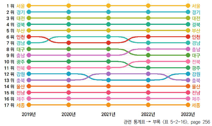 17개 시도의 5년간 지식자원 항목 순위 변동(2019-2023년)