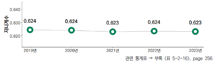 17개 시도의 5년간 지식자원 항목 격차 수준(2019-2023년)