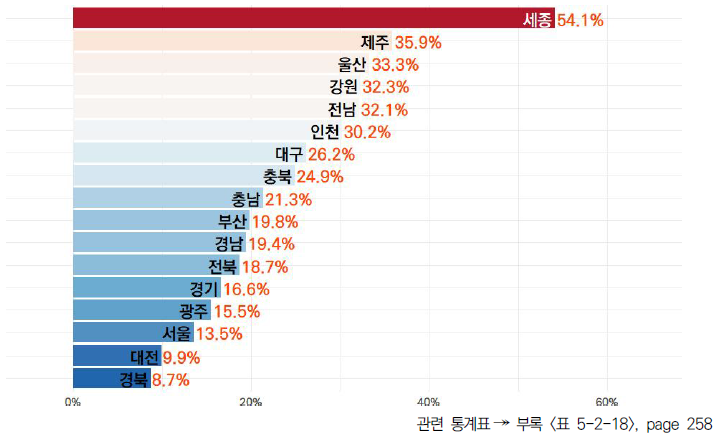 17개 시도의 5년간 최근 5년간 과학기술 논문 수(STOCK) 변화율(2018-2022년)