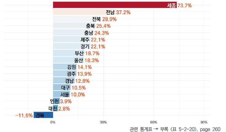 17개 시도의 5년간 최근 5년간 국내 특허등록 수(STOCK) 변화율(2018-2022년)