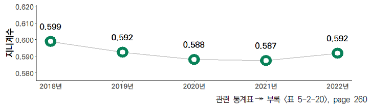 17개 시도의 5년간 최근 5년간 국내 특허등록 수(STOCK) 격차 수준(2018-2022년)