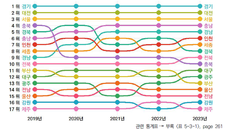 17개 시도의 5년간 활동 부문 순위 변동(2019-2023년)