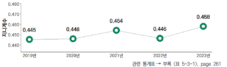 17개 시도의 5년간 활동 부문 격차 수준(2019-2023년)