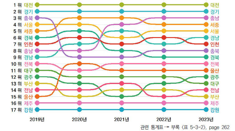 17개 시도의 5년간 연구개발투자 항목 순위 변동(2019-2023년)