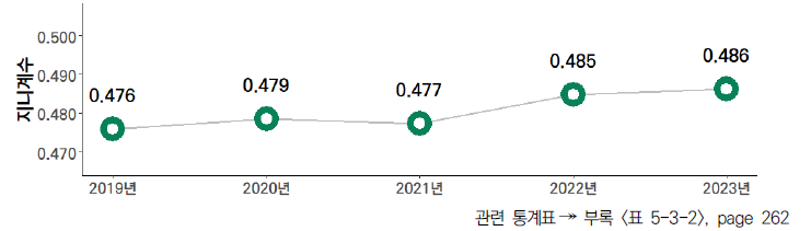 17개 시도의 5년간 연구개발투자 항목 격차 수준(2019-2023년)