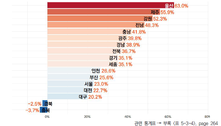 17개 시도의 5년간 연구개발투자액 변화율(2017-2021년)