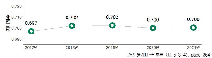 17개 시도의 5년간 연구개발투자액 격차 수준(2017-2021년)