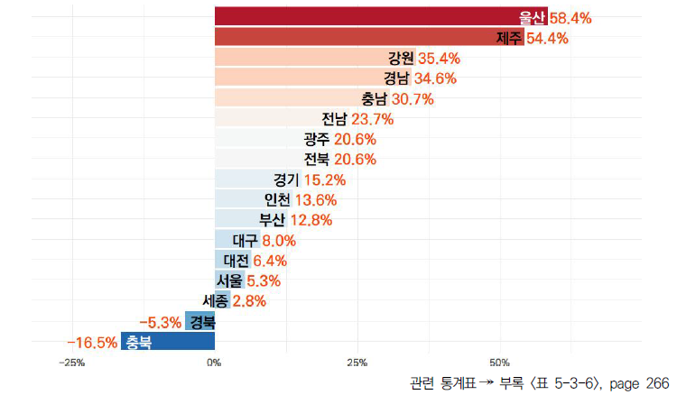 17개 시도의 5년간 GRDP 대비 연구개발투자액 비중 변화율(2017-2021년)