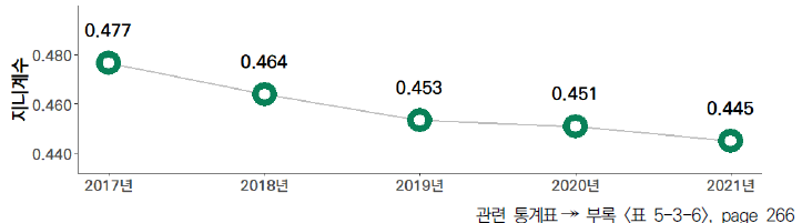 17개 시도의 5년간 GRDP 대비 연구개발투자액 비중 격차 수준(2017-2021년)