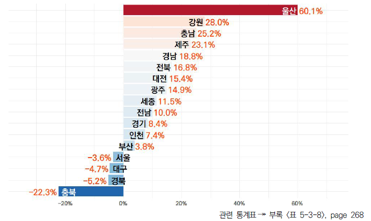 17개 시도의 5년간 연구원 1인당 연구개발투자액 변화율(2017-2021년)